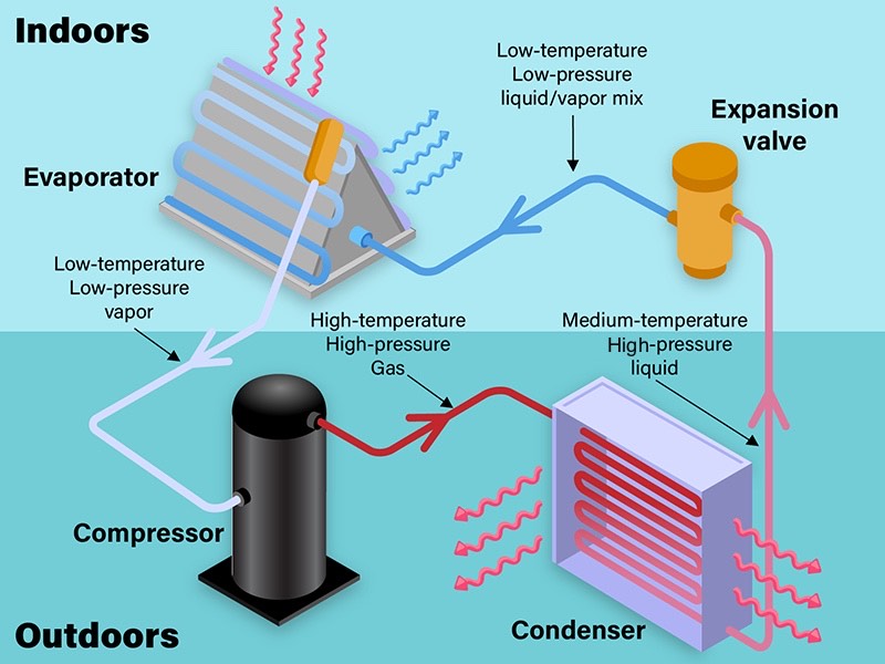 Infographic of How An Air Conditioner Works