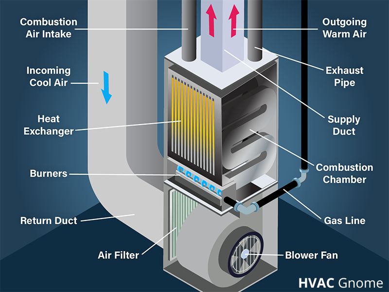 graphic showing the working of a furnace